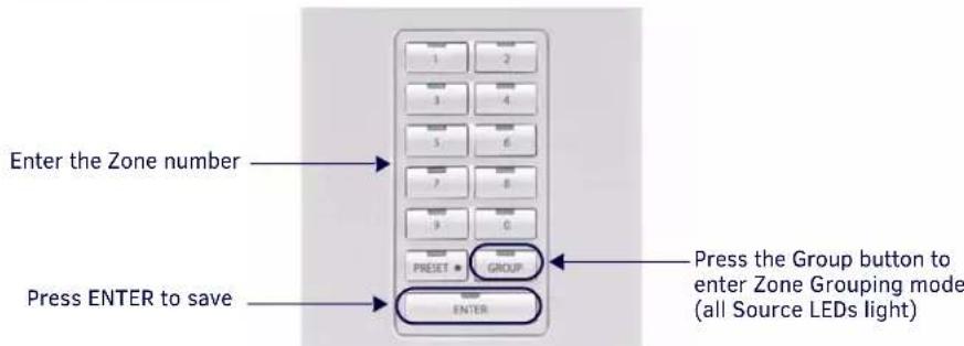 Enter the Zone number Press ENTER to save Press the Group button to enter Zone Grouping mode (all Source LEDs light)
