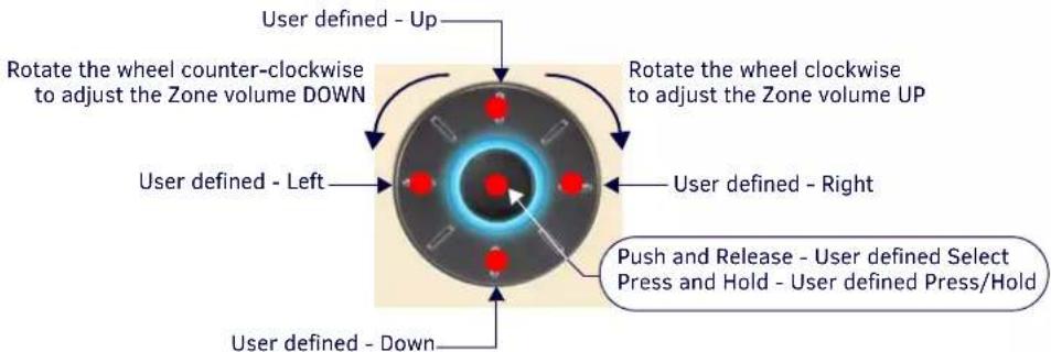 User defined - Up Rotate the wheel counter-clockwise to adjust the Zone volume DOWN Rotate the wheel clockwise to adjust the Zone volume UP User defined - Left User defined - Right Push and Release - User defined Select Press and Hold - User defined Press/Hold User defined - Down