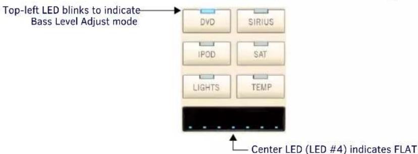Top-left LED blinks to indicate Bass Level Adjust mode DVD SIRIUS IPOD SAT LIGHTS TEMP Center LED (LED #4) indicates FLAT