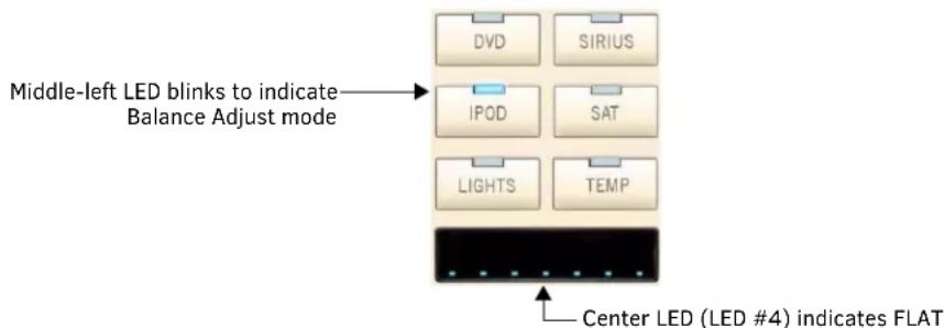 Middle-left LED blinks to indicate Balance Adjust mode DVD SIRIUS IPOD SAT LIGHTS TEMP Center LED (LED #4) indicates FLAT