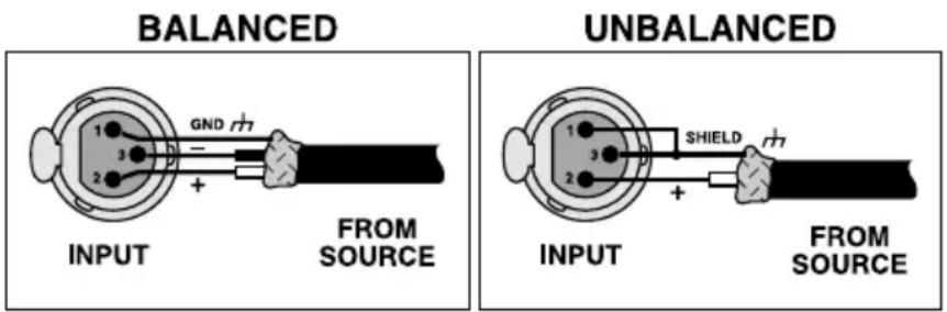 BALANCED GND + INPUT FROM SOURCE UNBALANCED INPUT SHIELD + INPUT FROM SOURCE
