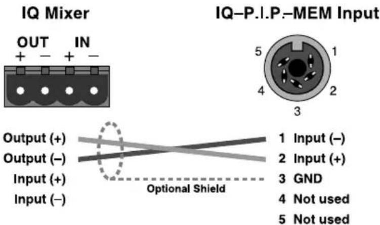 IQ Mixer OUT IN + - + - Output (+) Output (-) Input (+) Input (-) IQ-P.I.P.-MEM Input 5 1 4 2 3 1 Input (−) 2 Input (+) 3 GND 4 Not used 5 Not used Optional Shield