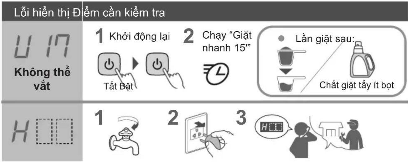 Lỗi hiền thị Điểm cần kiểm tra U 17 Không thể vất 1 Khởi động lại 2 Chạy "Giặt nhanh 15" Tất Bạt Lần giặt sau: Chất giặt tẩy ít bọt H ☐☐ 1 2 3