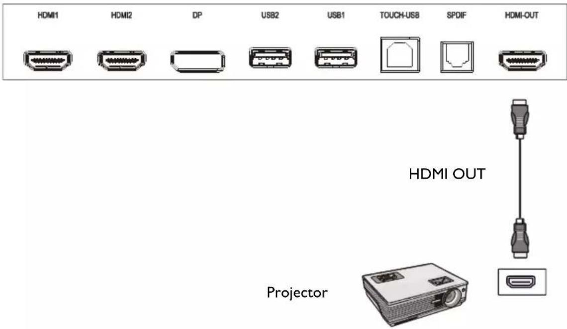 HDMI1 HDMI2 DP USB2 USB1 TOUCH-USB SPDIF HDMI-OUT HDMI OUT Projector