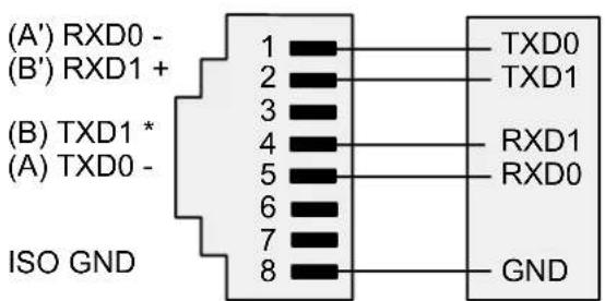 (A') RXD0 - (B') RXD1 + (B) TXD1 * (A) TXD0 - ISO GND 1 2 3 4 5 6 7 8 TXD0 TXD1 RXD1 RXD0 GND