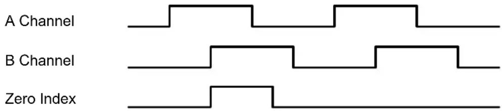 A Channel B Channel Zero Index