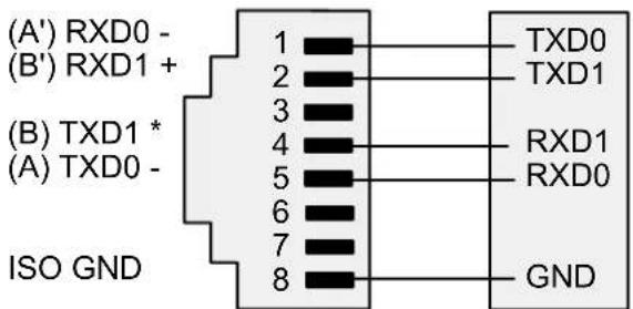(A') RXD0 - (B') RXD1 + (B) TXD1 * (A) TXD0 - ISO GND 1 2 3 4 5 6 7 8 TXD0 TXD1 RXD1 RXD0 GND