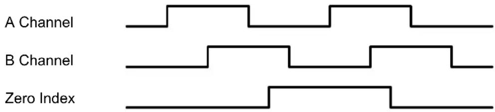 A Channel B Channel Zero Index