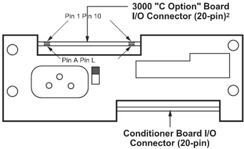 3000 "C Option" Board I/O Connector (20-pin)² Pin 1 Pin 10 Pin A Pin L Conditioner Board I/O Connector (20-pin)