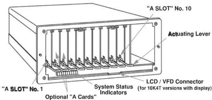 "A SLOT" No. 10 Actuating Lever "A SLOT" No. 1 System Status Indicators LCD / VFD Connector (for 10K4T versions with display) Optional "A Cards"