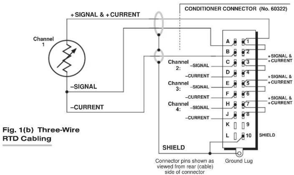 Conditioner CONNECTOR (No. 60322) + SIGNAL & + CURRENT Channel 1 -SIGNAL -CURRENT Channel 2: -SIGNAL -CURRENT Channel 3: -SIGNAL -CURRENT Channel 4: -SIGNAL -CURRENT SHIELD Connector pins shown as viewed from rear (cable) side of connector SHIELD Ground Lug A 1 B 2 C 3 D 4 E 5 F 6 H 7 J 8 K 9 L 10 + SIGNAL & + CURRENT + SIGNAL & + CURRENT SHIELD Fig. 1(b) Three-Wire RTD Cabling