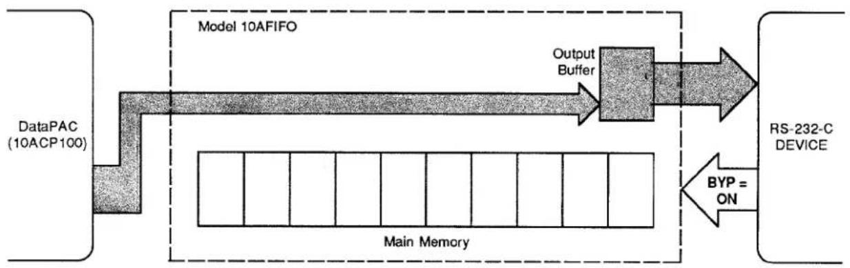 Daytronic 10KU-KD - BYPASSING THE 10AFIFO MAIN MEMORY: BYP COMMAND - 1