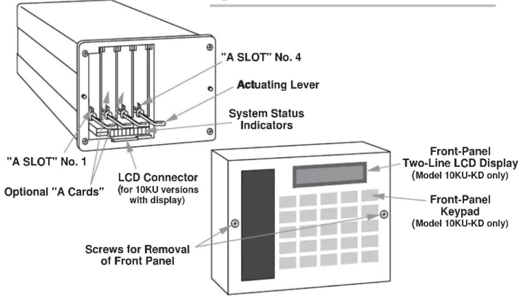 "A SLOT" No. 4 Actuating Lever System Status Indicators "A SLOT" No. 1 Optional "A Cards" LCD Connector (for 10KU versions with display) Screws for Removal of Front Panel Front-Panel Two-Line LCD Display (Model 10KU-KD only) Front-Panel Keypad (Model 10KU-KD only)