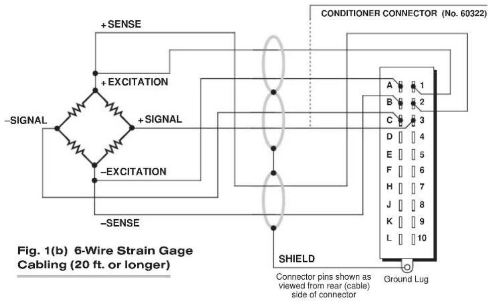 Conditioner CONNECTOR (No. 60322) +SENSE +EXCITATION -SIGNAL +SIGNAL -EXCITATION -SENSE SHIELD Connector pins shown as viewed from rear (cable) side of connector Ground Lug Fig. 1(b) 6-Wire Strain Gage Cabling (20 ft. or longer)