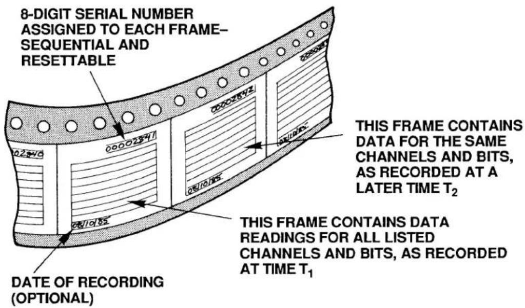 8-DIGIT SERIAL NUMBER ASSIGNED TO EACH FRAME- SEQUENTIAL AND RESETTABLE 02:34:0 00:02:34:1 00:02:34:2 05:10:35 05:10:36 05:10:37 THIS FRAME CONTAINS DATA FOR THE SAME CHANNELS AND BITS, AS RECORDED AT A LATER TIME T₂ THIS FRAME CONTAINS DATA READINGS FOR ALL LISTED CHANNELS AND BITS, AS RECORDED AT TIME T₁ DATE OF RECORDING (OPTIONAL)