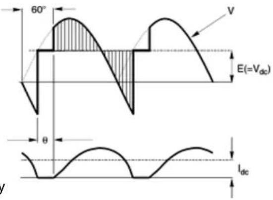 60° V E(=Vdc) θ Idc