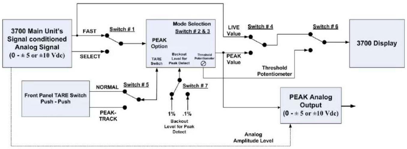 graph TD A["3700 Main Unit's Signal conditioned Analog Signal (0 - ±5 or ±10 Vdc)"] --> B["FAST"] B --> C["Switch #1"] C --> D["MODE Selection Switch #2 & 3"] D --> E["PEAK Option"] E --> F["TARE Switch"] F --> G["BACKOUT Level for Peak Detect"] G --> H["Threshold Potentiometer"] H --> I["LIVE Value…