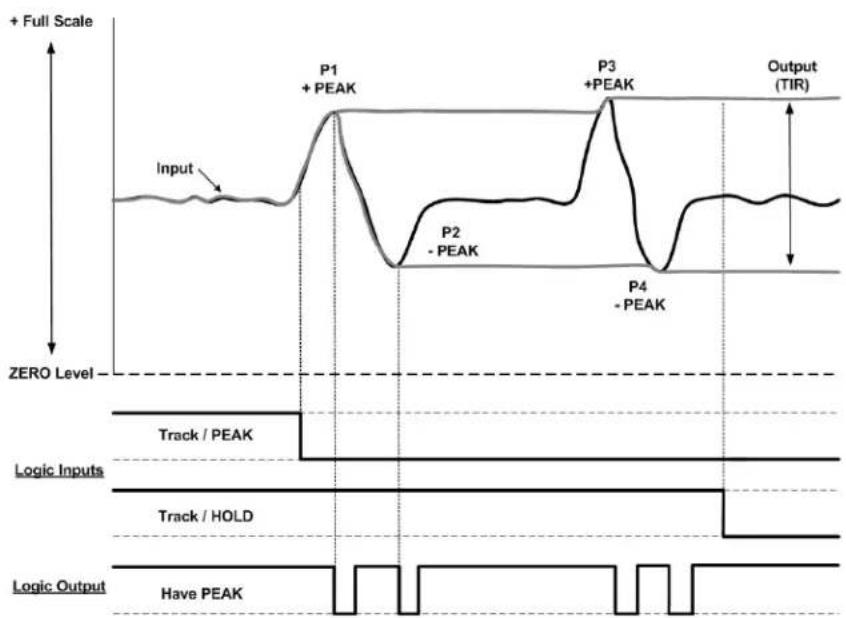 | Phase | Value | |-------------|--------| | Input | Peak | | P1 | + PEAK | | P2 | - PEAK | | P3 | + PEAK | | P4 | - PEAK | | Output (TIR)| TIR |