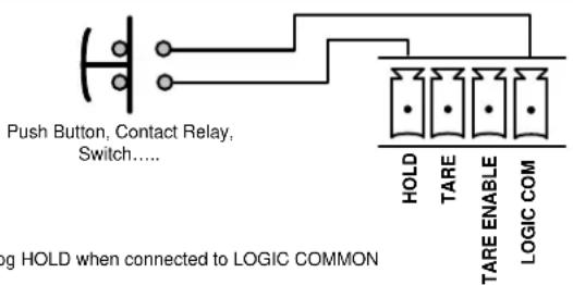 Push Button, Contact Relay, Switch...... HOLD TARE TARE ENABLE LOGIC COM log HOLD when connected to LOGIC COMMON