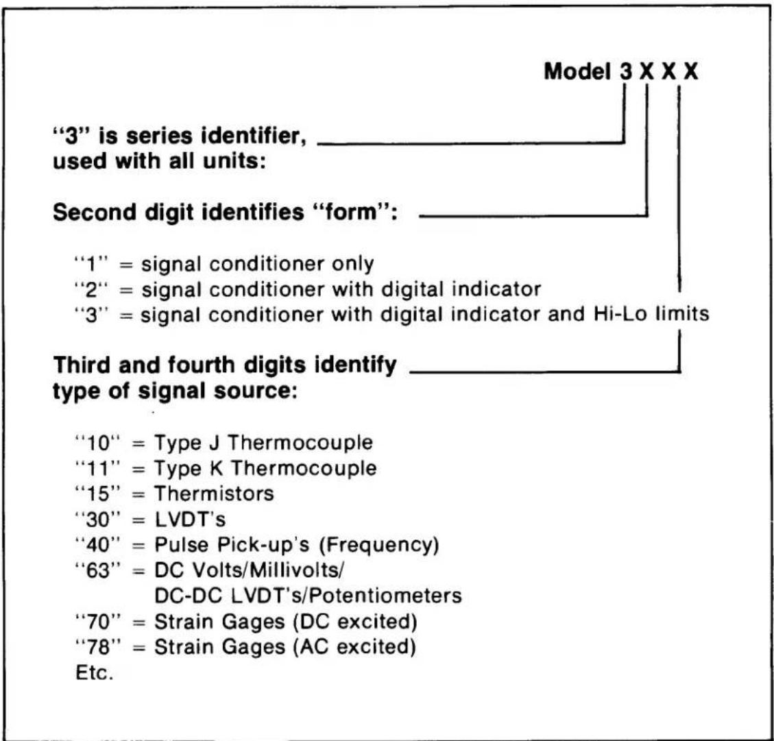 "3" is series identifier, used with all units: Second digit identifies "form": "1" = signal conditioner only "2" = signal conditioner with digital indicator "3" = signal conditioner with digital indicator and Hi-Lo limits Third and fourth digits identify type of signal source: "10" = Type J Thermocouple "11" = Type K Thermocouple "15" = Thermistors "30" = LVDT's "40" = Pulse Pick-up's (Frequency) "63" = DC Volts/Millivolts/ DC-DC LVDT's/Potentiometers "70" = Strain Gages (DC excited) "78" = Strain Gages (AC excited) Etc. Model 3 X X X