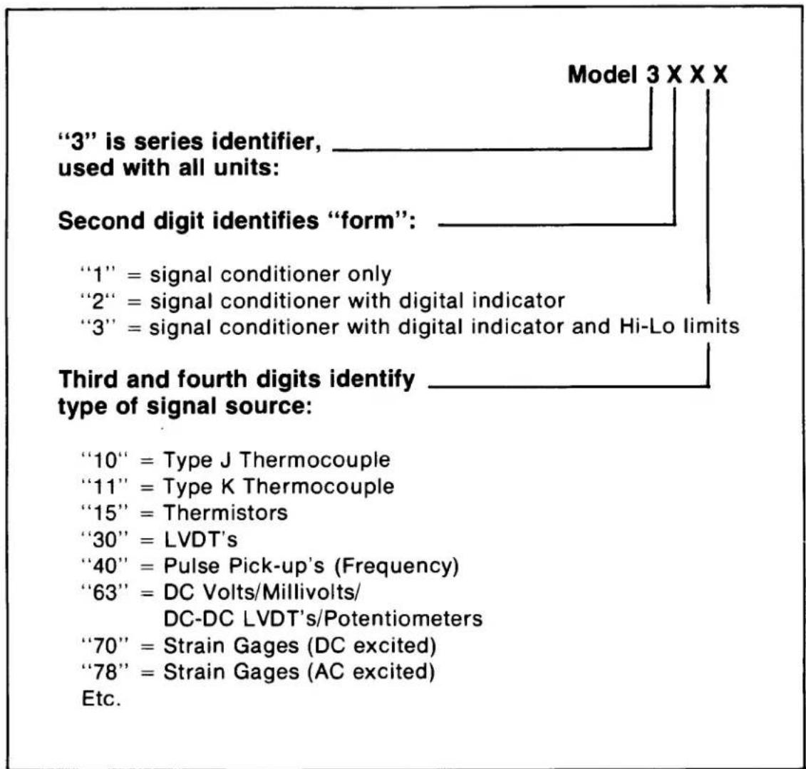 "3" is series identifier, used with all units: Second digit identifies "form": "1" = signal conditioner only "2" = signal conditioner with digital indicator "3" = signal conditioner with digital indicator and Hi-Lo limits Third and fourth digits identify type of signal source: "10" = Type J Thermocouple "11" = Type K Thermocouple "15" = Thermistors "30" = LVDT's "40" = Pulse Pick-up's (Frequency) "63" = DC Volts/Millivolts/ DC-DC LVDT's/Potentiometers "70" = Strain Gages (DC excited) "78" = Strain Gages (AC excited) Etc. Model 3 X X X