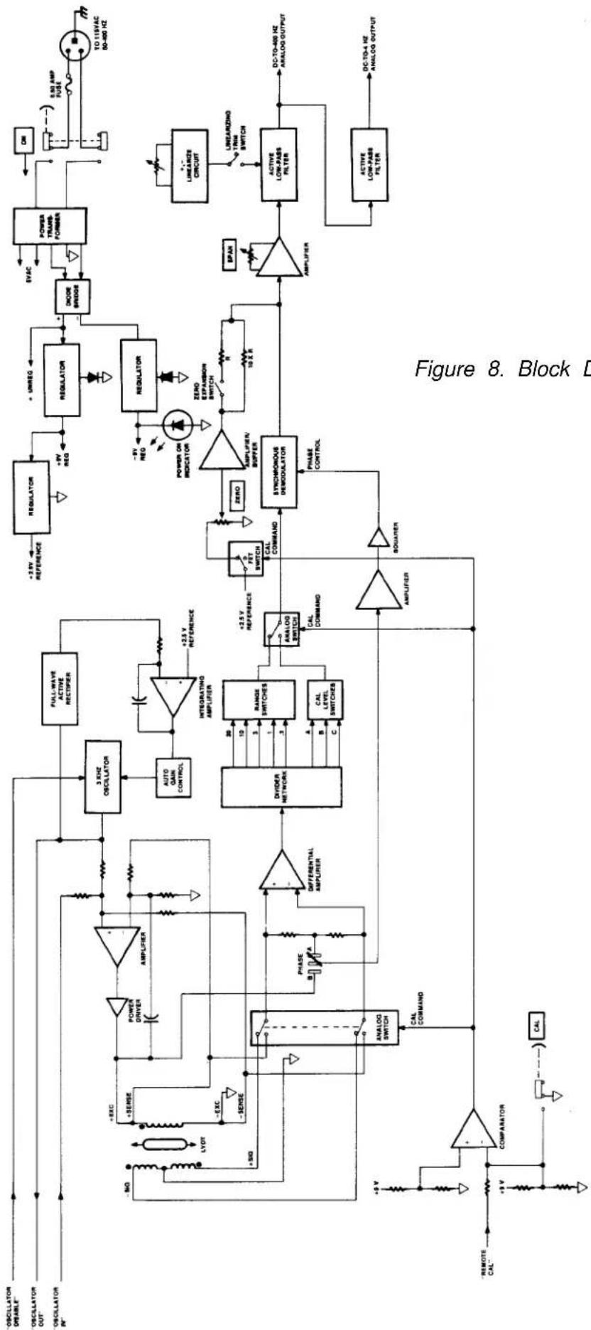 Daytronic 3330FS - VERIFICATION OF NORMAL OPERATION - 1