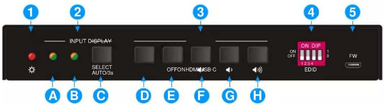 1 2 3 4 5 INPUT DISPLAY SELECT AUTO/3s OFFONHDMI/USB-C ON DIP 1 0 1 2 3 4 EDID FW A B C D E F G H