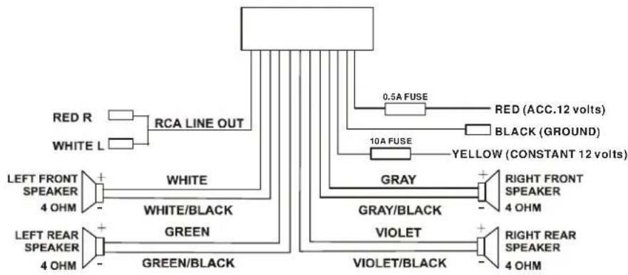 RED R RCA LINE OUT WHITE L LEFT FRONT SPEAKER 4 OHM + - WHITE WHITE/BLACK GREEN - - VIOLET/BLACK 0.5A FUSE RED (ACC.12 volts) BLACK (GROUND) 10A FUSE YELLOW (CONSTANT 12 volts) GRAY +- RIGHT FRONT SPEAKER 4 OHM - VIOLET +- RIGHT REAR SPEAKER 4 OHM