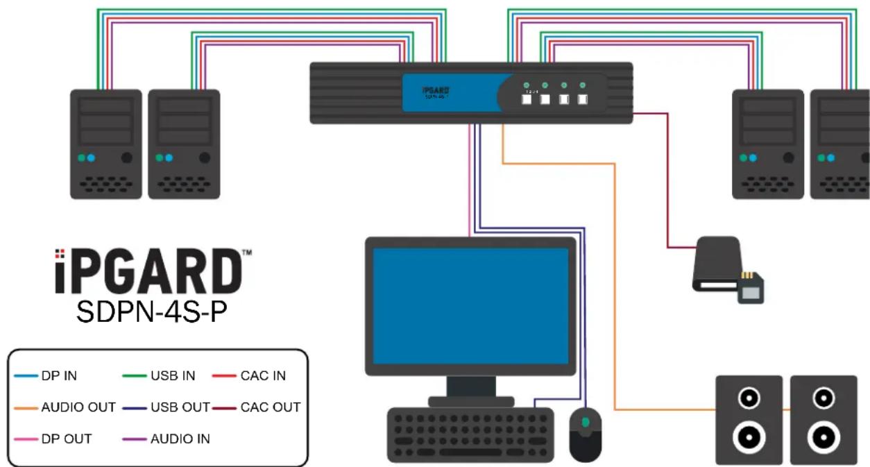 iPGARD SDPN-4S-P - Single-Head Units: - 1