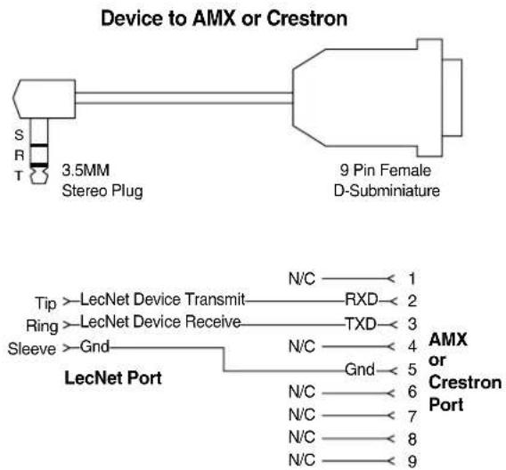 Device to AMX or Crestron S R T 3.5MM Stereo Plug 9 Pin Female D-Subminiature Tip >LecNet Device Transmit Ring >LecNet Device Receive Sleeve >Gnd LecNet Port N/C ———— 1 RXD ———— 2 TXD ———— 3 N/C ———— 4 Gnd ———— 5 N/C ———— 6 N/C ———— 7 N/C ———— 8 N/C ———— 9 AMX or Crestron Port