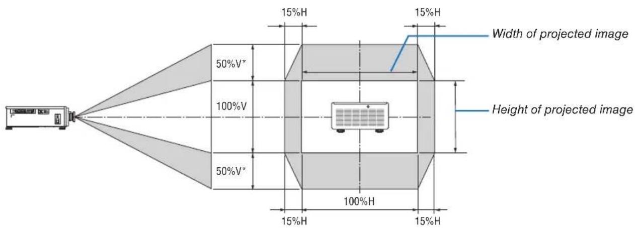 15%H 15%H Width of projected image 50%V* 100%V 50%V* 100%H 15%H 15%H Height of projected image