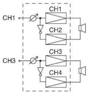 graph TD CH1 --> A["Switch"] CH1 --> B["Ch1 Block"] CH1 --> C["Ch2 Block"] CH1 --> D["Speaker"] CH2 --> E["Switch"] CH2 --> F["Ch2 Block"] CH2 --> G["Ch3 Block"] CH2 --> H["Ch4 Block"] CH3 --> I["Switch"] CH3 --> J["Ch3 Block"] CH3 --> K["Ch4 Block"] CH4 --> L["Switch"] CH4 --> M["Ch4 Block"]