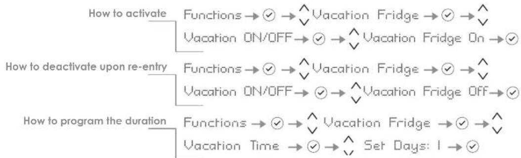 graph TD A["How to activate"] --> B["Functions → ✓ → ^ Vacation Fridge → ✓ → ^"] B --> C["Vacation ON/OFF → ✓ → ^ Vacation Fridge On → ✓"] D["How to deactivate upon re-entry"] --> E["Functions → ✓ → ^ Vacation Fridge → ✓ → ^"] E --> F["Vacation ON/OFF → ✓ → ^ Vacation Fridge Off → ✓"] G["How to prog…