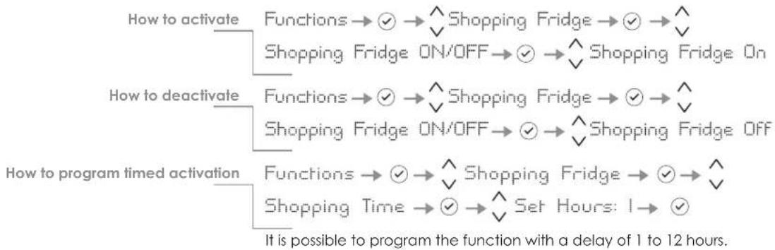 graph TD A["How to activate"] --> B["Functions → ✓ → ^ Shopping Fridge → ✓ → ^"] A --> C["Shopping Fridge ON/OFF → ✓ → ^ Shopping Fridge On"] D["How to deactivate"] --> E["Functions → ✓ → ^ Shopping Fridge → ✓ → ^"] D --> F["Shopping Fridge ON/OFF → ✓ → ^ Shopping Fridge Off"] G["How to program time…