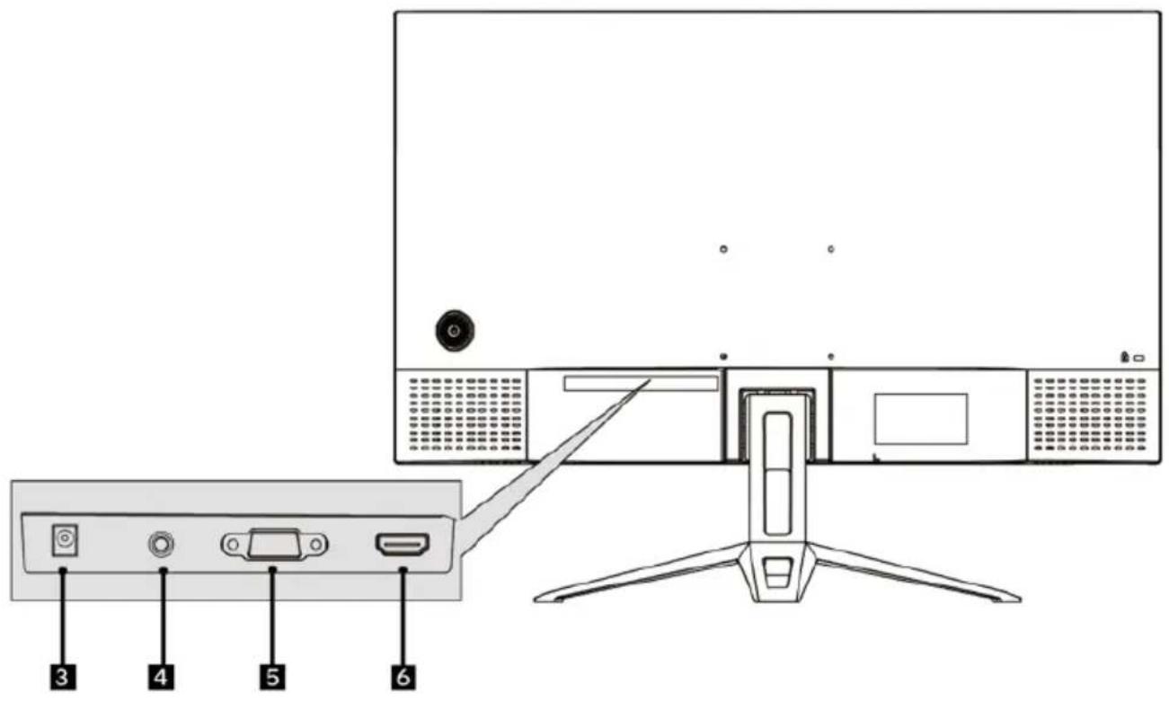 Diagram of a computer monitor front panel with labeled ports and an external cable, showing ports 3 through 6.