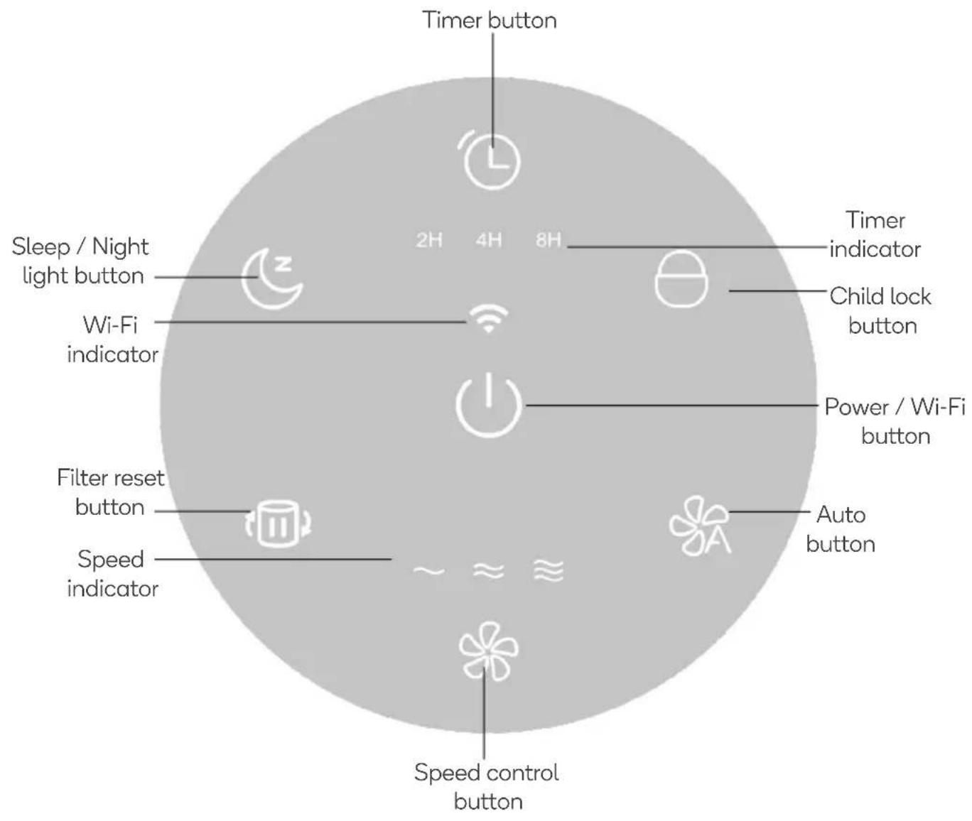 Timer button 2H 4H 8H Timer indicator Child lock button Power / Wi-Fi button Auto button Speed control button Speed reset button Filter reset button Speed indicator Sleep / Night light button
