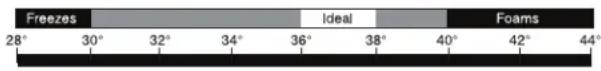 Freezes 28° 30° 32° 34° 36° 38° 40° 42° 44° Ideal Foams