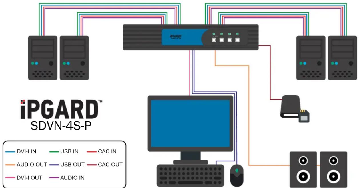 iPGARD SDVN-16S-P - Single-Head Units: - 1
