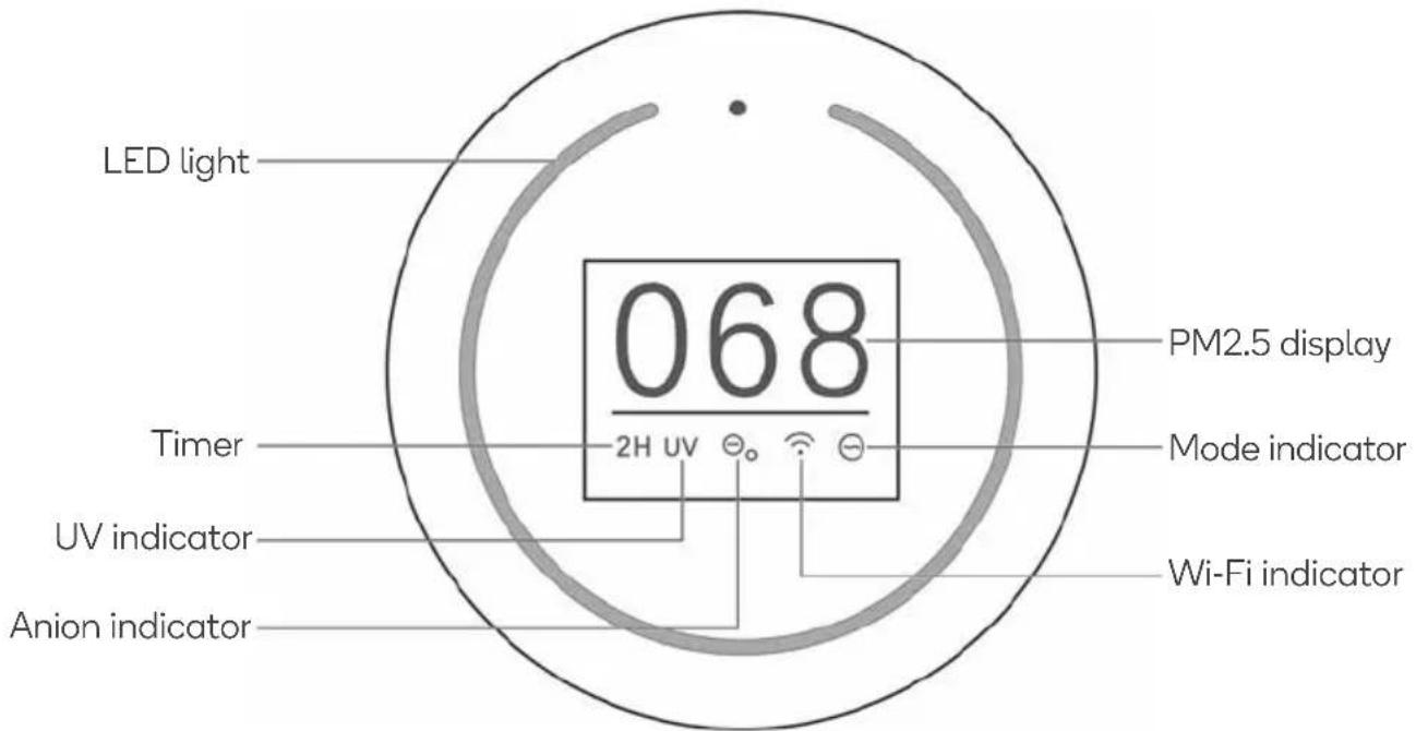LED light 068 PM2.5 display Timer 2H UV Mode indicator UV indicator Wi-Fi indicator Anion indicator