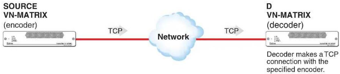 Extron VNM Enterprise Controller - Unicast TCP – An Overview - 1