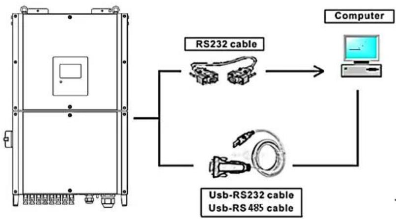 graph TD A["Device with two connectors"] --> B["RS232 cable"] A --> C["USB-RS232 cable"] A --> D["Usb-RS485 cable"] B --> E["Computer"] C --> E D --> E