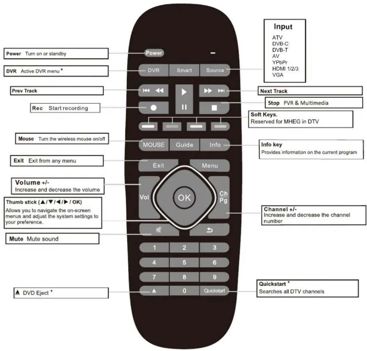 Power Turn on or standby DVR Active DVR menu* Prev Track Rec Start recording Mouse Turn the wireless mouse on/off Exit Exit from any menu Volume +/- Increase and decrease the volume Thumb stick (▲/▼/◄/►/OK) Allows you to navigate the on-screen menus and adjust the system settings to your preference. Mute Mute sound ▲ DVD Eject * Input ATV DVB-C DVB-T AV YPbPr HDMI 1/2/3 VGA Next Track Stop PVR & Multimedia Soft Keys. Reserved for MHEG in DTV Info key Provides information on the current program Ch Pg Vol OK 1 2 3 4 5 6 7 8 9 ▲ 0 Quickstart Channel +/- Increase and decrease the channel number Quickstart* Searches all DTV channels