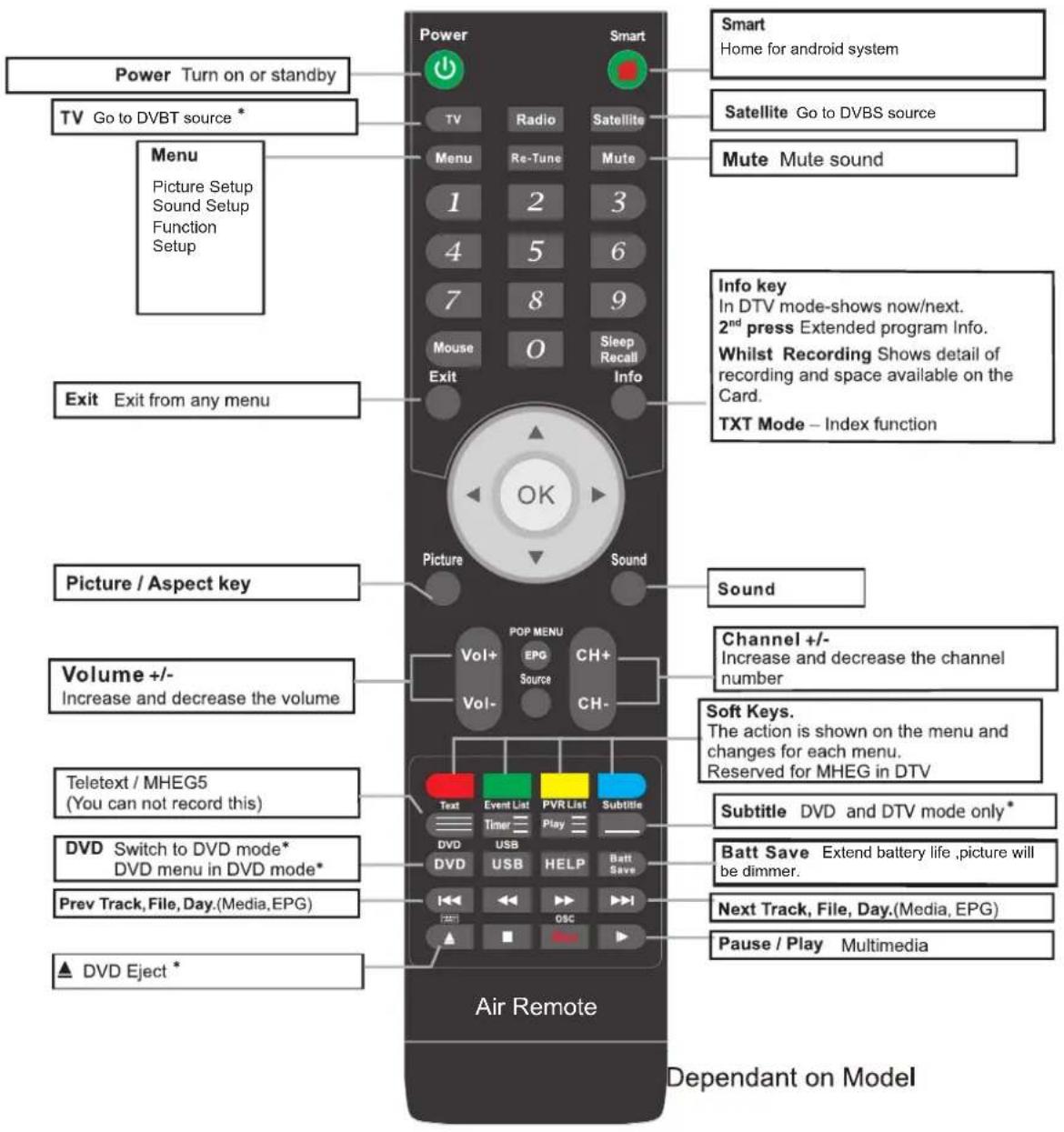 Power Turn on or standby TV Go to DVBT source * Menu Picture Setup Sound Setup Function Setup Exit Exit from any menu Picture / Aspect key Volume +/- Increase and decrease the volume Teletext / MHEG5 (You can not record this) DVD Switch to DVD mode* DVD menu in DVD mode* Prev Track, File, Day.(Media, EPG) ▲ DVD Eject * Power Smart TV Radio Satellite Menu Re-Tune Mute 1 2 3 4 5 6 7 8 9 Mouse O Sleep Exit Info OK Picture Sound Pop MENU Vol+ EPG CH+ Vol- Source Ch- Sound Channel +/- Increase and decrease the channel number Soft Keys. The action is shown on the menu and changes for each menu. Reserved for MHEG in DTV Text Event List PVR List Subtitle Timer Play DVD USB HELP Batt Save DVD USB HELP Save ←←←→→←→→→→→→→→→→→→→→→→→→→→→→→→→→→→→→→→→→→→→→→→→→→→→→→→→→→→→→→→→→→→→→→→→→→→→→→→→→→→→→→→→→→→→→→→→→→→→→→→→→→→ Air Remote Dependant on Model Smart Home for android system Satellite Go to DVBS source Mute Mute sound Info key In DTV mode-shows now/next. 2nd press Extended program Info. Whilst Recording Shows detail of recording and space available on the Card. TXT Mode – Index function
