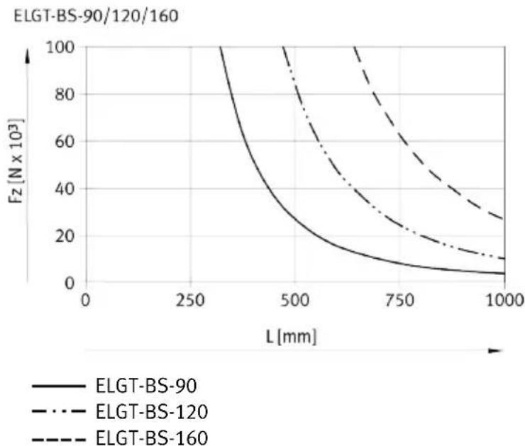 Festo ELGT-BS-90-100-20P - Characteristic curves of support distances - 3