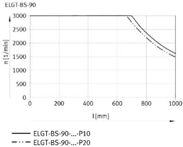 Festo ELGT-BS-90-100-20P - Characteristic speed curves - 2