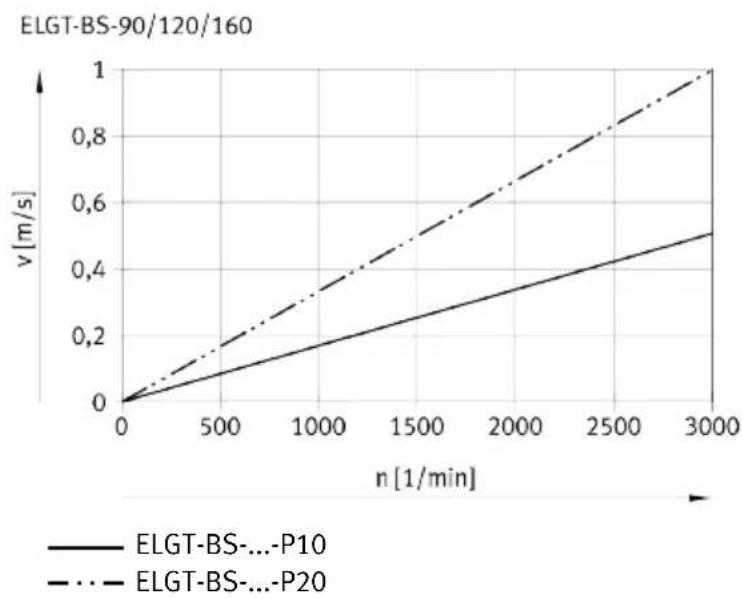 Festo ELGT-BS-90-100-20P - Characteristic speed curves - 1