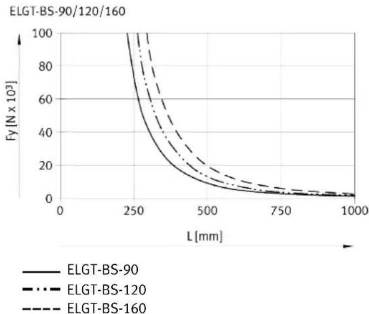 Festo ELGT-BS-90-1000-20P - Characteristic curves of support distances - 2
