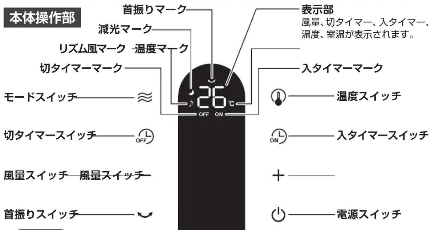 本体操作部 首振りマーク 減光マーク リズム風マーク 温度マーク 切タイマーマーク モードスイッチ ≈ 切タイマースイッチ OFF 風量スイッチ 風量スイッチ 首振りスイッチ ~ 表示部 風量、切タイマー、入タイマー、 温度、室温が表示されます。 入タイマーマーク 温度スイッチ 入タイマースイッチ + 電源スイッチ