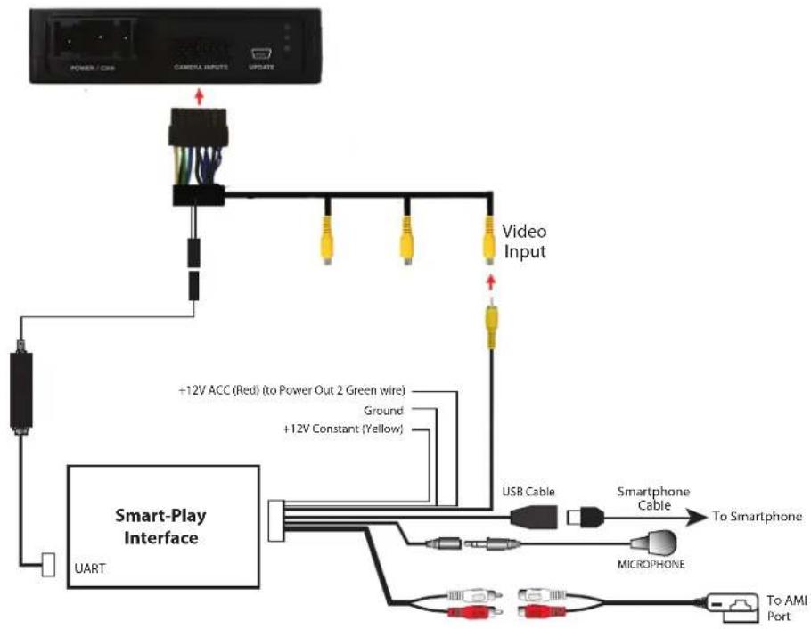 graph TD A["POWER / CAT"] --> B["UART"] C["CAREX INPUTS"] --> B D["UPDATE"] --> B B --> E["+12V ACC (Red) (to Power Out 2 Green wire)"] B --> F["Ground +12V Constant (Yellow)"] E --> G["USB Cable"] F --> G G --> H["To Smartphone"] G --> I["MICROPHONE"] I --> J["To AMI Port"] K["Video Input"] --> E K…