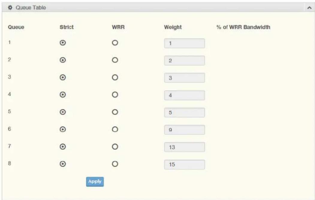Queue Table Queue Strict WRR Weight % of WRR Bandwidth 1 ◎ ○ 1 2 ◎ ○ 2 3 ◎ ○ 3 4 ◎ ○ 4 5 ◎ ○ 5 6 ◎ ○ 9 7 ◎ ○ 13 8 ◎ ○ 15 Apply